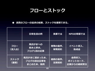 フローとストック
•

良良質のフローの追求の結果、ストックを蓄積できる。

⽇日常⽣生活の例例

実業では

NPOの現場では

フロー
（流流⼊入出）

⾵風呂呂がまへの
給⽔水と排⽔水、
ブログ1回の記事

単発の案件、
単発契約

イベント収⼊入、
助成⾦金金

ストック
（蓄積）

⾵風呂呂がまに溜溜まった⽔水、
ブログの過去記事を
まとめた本、融資

継続の案件、
定期契約

会費収⼊入、
ポイントカード、
企業からの継続受注

65

 