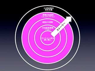21世紀型の
資本主義
事業の⽣生態系
(エコシステム)

ミッションある
強い個⼈人

ー
ス
ト

社会変⾰革理理論論
(TOC)

リ
ー

成⻑⾧長の5段階

 