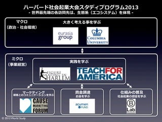ハーバード社会起業⼤大会スタディプログラム2013
-‐‑‒	
  世界最先端の各訪問先は、⽣生態系（エコシステム）を体現	
  -‐‑‒

マクロ
（政治・社会環境）

ミクロ
（事業経営）

マーケティング

顧客とのコミュニケーションを学ぶ

© 2013 World Study

⼤大きく考える事を学ぶ

実践を学ぶ

資⾦金金調達
お⾦金金を学ぶ

仕組みの普及

社会起業の認証を学ぶ

 