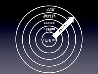 21世紀型の
資本主義
事業の⽣生態系
(エコシステム)

ミッションある
強い個⼈人

ー
ス
ト

社会変⾰革理理論論
(TOC)

リ
ー

成⻑⾧長の5段階

 