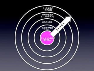 21世紀型の
資本主義
事業の⽣生態系
(エコシステム)

ミッションある
強い個⼈人

ー
ス
ト

社会変⾰革理理論論
(TOC)

リ
ー

成⻑⾧長の5段階

 