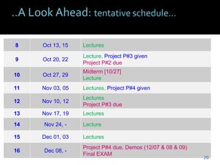 8 Oct 13, 15 Lectures
9 Oct 20, 22
Lecture, Project P#3 given
Project P#2 due
10 Oct 27, 29
Midterm [10/27]
Lecture
11 Nov 03, 05 Lectures, Project P#4 given
12 Nov 10, 12
Lectures
Project P#3 due
13 Nov 17, 19 Lectures
14 Nov 24, - Lecture
15 Dec 01, 03 Lectures
16 Dec 08, -
Project P#4 due, Demos (12/07 & 08 & 09)
Final EXAM
20
 