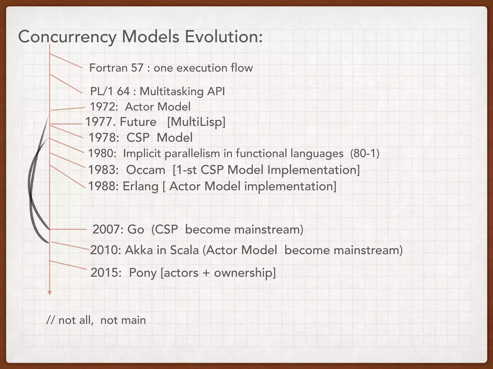 Concurrency Models Evolution:
Fortran 57 : one execution flow
PL/1 64 : Multitasking API
1972: Actor Model
1988: Erlang [ Actor Model implementation]
1978: CSP Model
1983: Occam [1-st CSP Model Implementation]
1980: Implicit parallelism in functional languages (80-1)
1977. Future [MultiLisp]
2007: Go (CSP become mainstream)
2010: Akka in Scala (Actor Model become mainstream)
2015: Pony [actors + ownership]
// not all, not main
 
