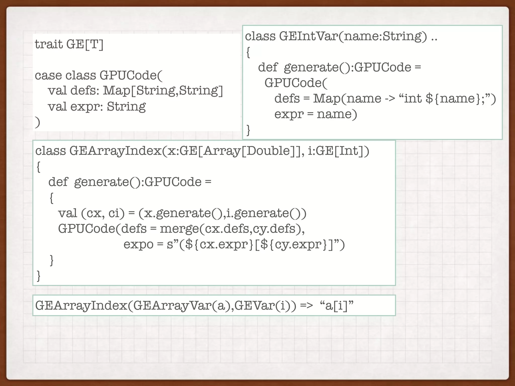 trait GE[T]
case class GPUCode(
val defs: Map[String,String]
val expr: String
)
class GEArrayIndex(x:GE[Array[Double]], i:GE[Int])
{
def generate():GPUCode =
{
val (cx, ci) = (x.generate(),i.generate())
GPUCode(defs = merge(cx.defs,cy.defs),
expo = s”(${cx.expr}[${cy.expr}]”)
}
}
GEArrayIndex(GEArrayVar(a),GEVar(i)) => “a[i]”
class GEIntVar(name:String) ..
{
def generate():GPUCode =
GPUCode(
defs = Map(name -> “int ${name};”)
expr = name)
}
 