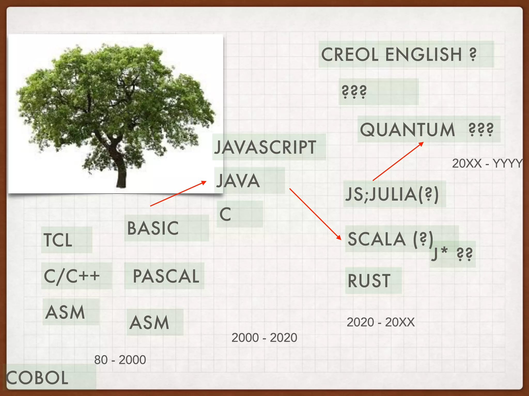 ASM
PASCAL
BASIC
JAVASCRIPT
ASM
C/C++
TCL
JAVA
C
RUST
SCALA (?)
JS;JULIA(?)
CREOL ENGLISH ?
???
QUANTUM ???
2000 - 2020
80 - 2000
2020 - 20XX
J* ??
20XX - YYYY
COBOL
 