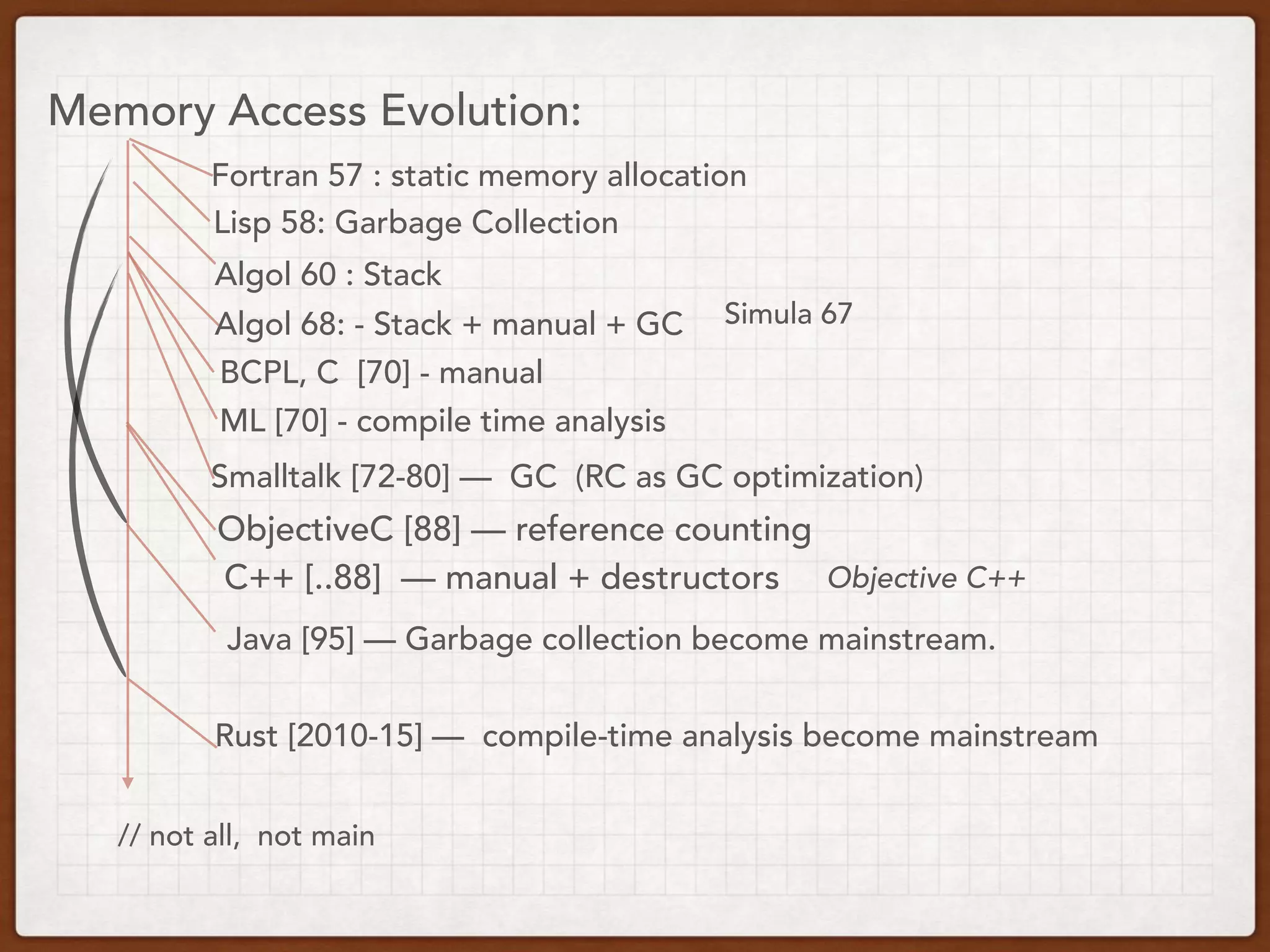 Memory Access Evolution:
Fortran 57 : static memory allocation
Algol 60 : Stack
Lisp 58: Garbage Collection
BCPL, C [70] - manual
ObjectiveC [88] — reference counting
Java [95] — Garbage collection become mainstream.
Rust [2010-15] — compile-time analysis become mainstream
C++ [..88] — manual + destructors
Algol 68: - Stack + manual + GC
Smalltalk [72-80] — GC (RC as GC optimization)
Objective C++
ML [70] - compile time analysis
Simula 67
// not all, not main
 
