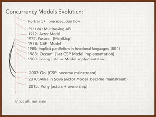 Concurrency Models Evolution:
Fortran 57 : one execution flow
PL/1 64 : Multitasking API
1972: Actor Model
1988: Erlang [ Actor Model implementation]
1978: CSP Model
1983: Occam [1-st CSP Model Implementation]
1980: Implicit parallelism in functional languages (80-1)
1977. Future [MultiLisp]
2007: Go (CSP become mainstream)
2010: Akka in Scala (Actor Model become mainstream)
2015: Pony [actors + ownership]
// not all, not main
 