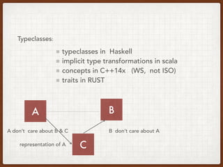 Typeclasses:
typeclasses in Haskell
implicit type transformations in scala
concepts in C++14x (WS, not ISO)
traits in RUST
A B
B don’t care about AA don’t care about B & C
Crepresentation of A
 