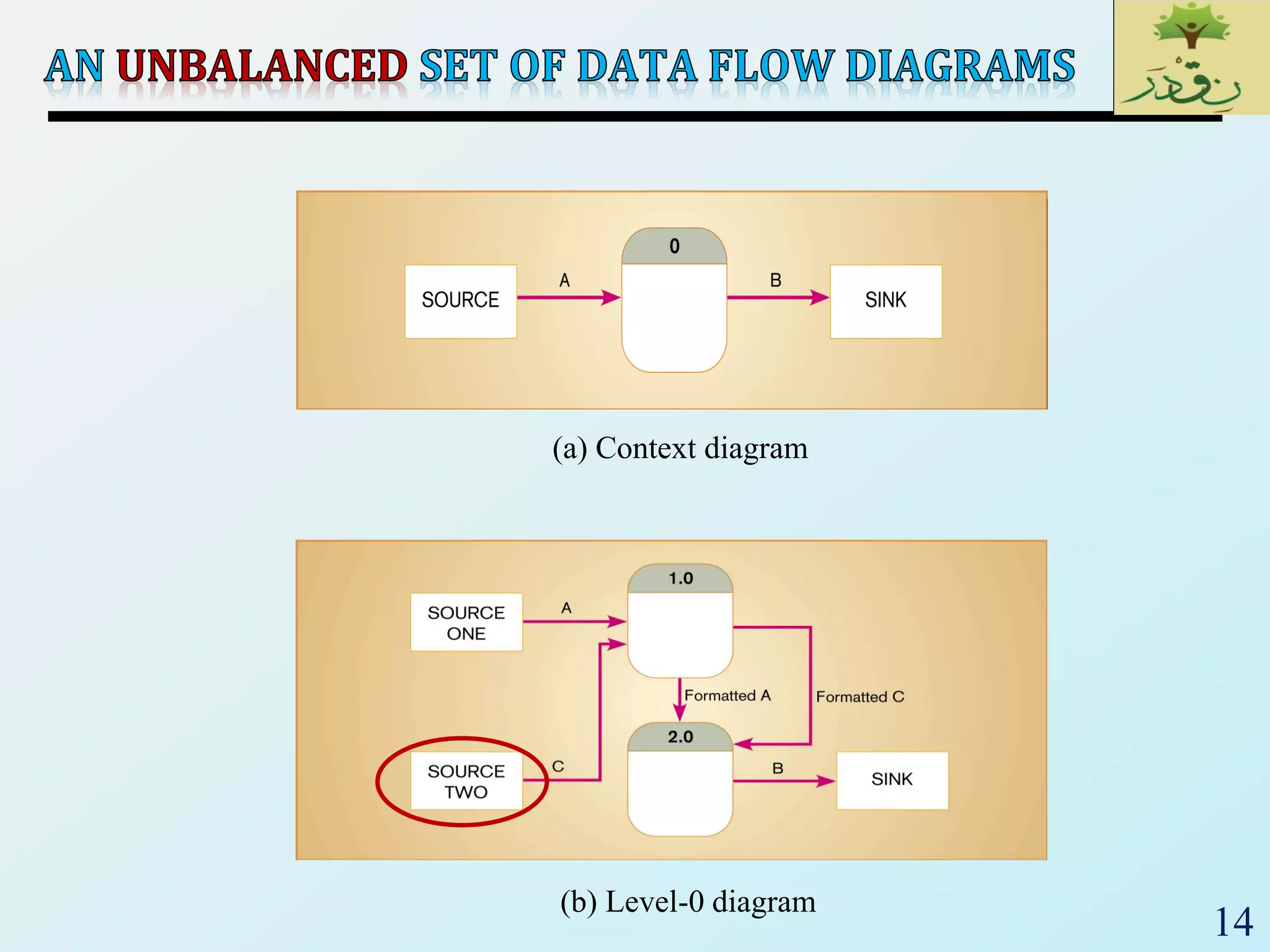 14
(a) Context diagram
(b) Level-0 diagram
 
