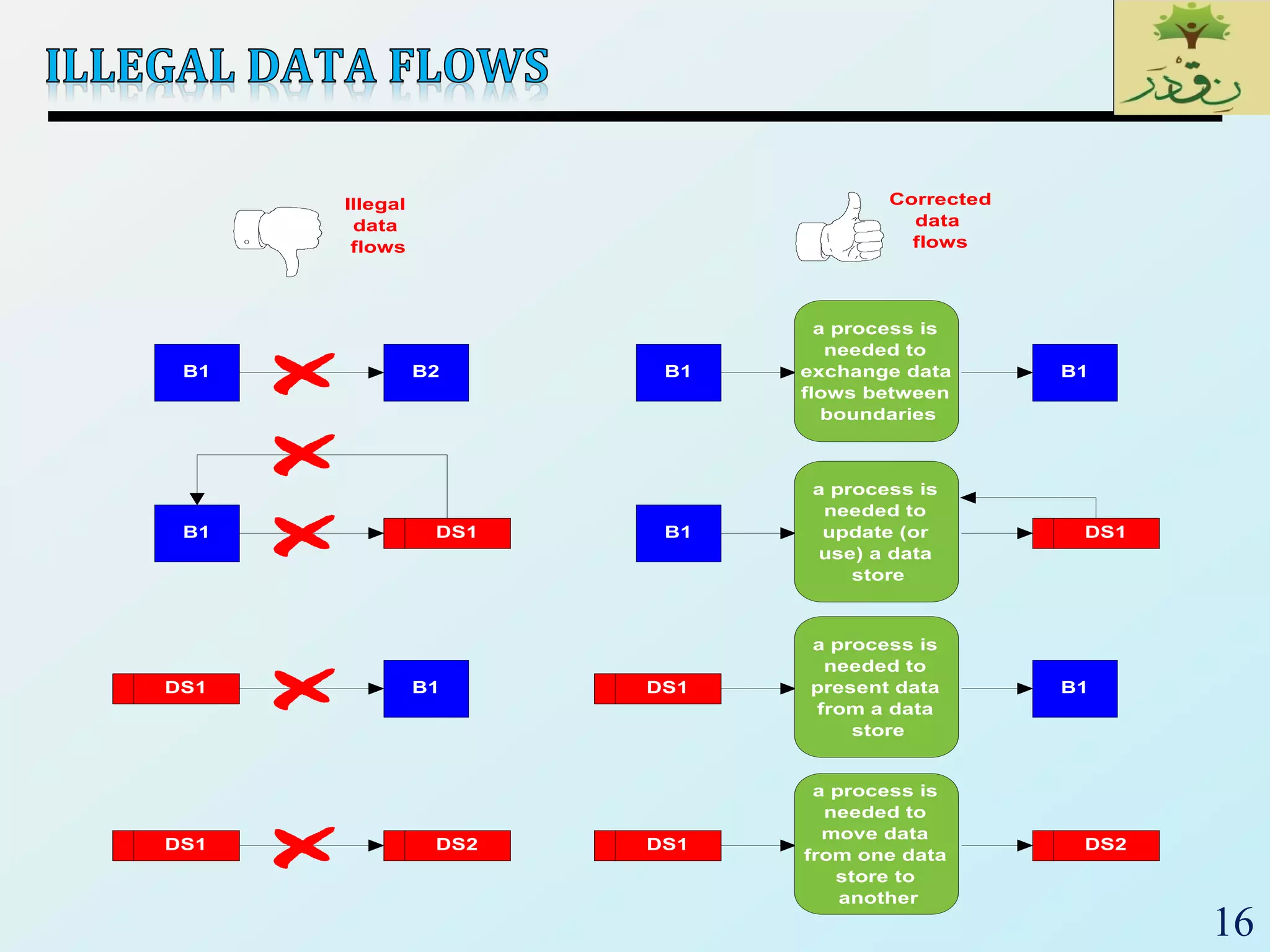 16
B1 B2 B1 B1
B1 B1
B1 B1
DS1 DS2 DS1
a process is
needed to
exchange data
flows between
boundaries
a process is
needed to
update (or
use) a data
store
a process is
needed to
present data
from a data
store
a process is
needed to
move data
from one data
store to
another
DS2
DS1
DS1 DS1
DS1
Illegal
data
flows
Corrected
data
flows
 