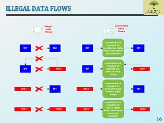 SE2018_Lec 14_ Process Modeling and Data Flow Diagram.pptx