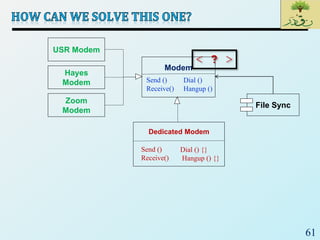 61
Hayes
Modem
USR Modem
Zoom
Modem
Modem
< ? >
File Sync
Dedicated Modem
Send ()
Receive()
Dial () {}
Hangup () {}
Send ()
Receive()
Dial ()
Hangup ()
 
