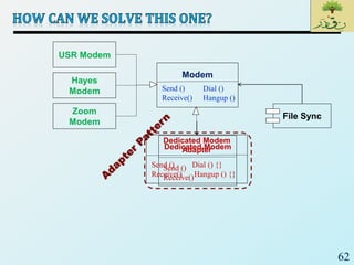 62
Hayes
Modem
USR Modem
Zoom
Modem
Modem
File Sync
Send ()
Receive()
Dial ()
Hangup ()
Dedicated Modem
Send ()
Receive()
Dedicated Modem
Adapter
Send ()
Receive()
Dial () {}
Hangup () {}
 