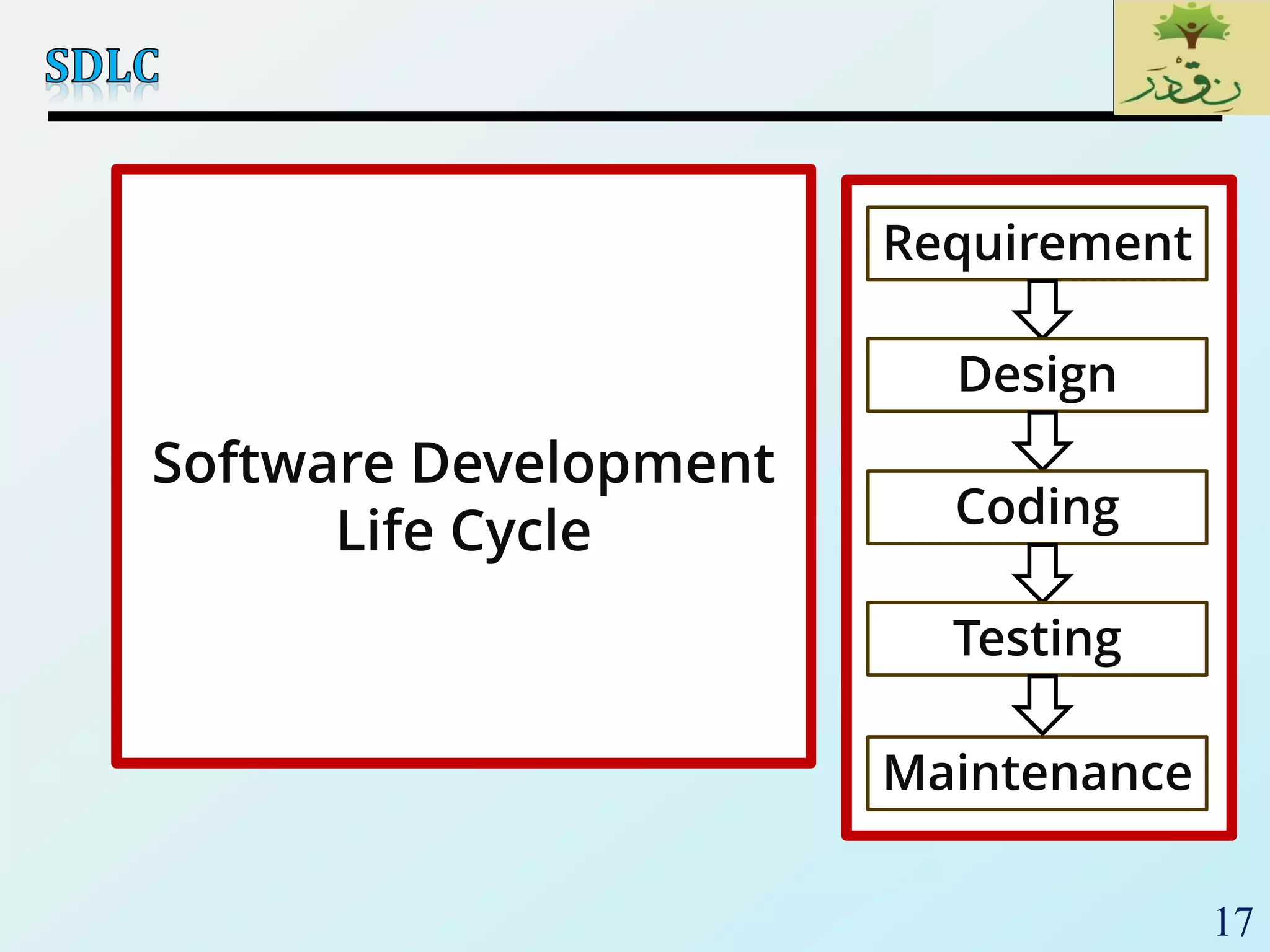 17
Requirement
s
Design
Coding
Testing
Gather as much information as possible
about the details & specifications of the
desired software from client
Plan the programing language like java,
PHP, .net; database like oracle, mysql etc.
which would be suited for the project
Actually code the software
Test the software to veify that it is built as
per the specifications given by the client
Maintenance
Requirement
s
Design
Coding
Testing
Maintenance
Software Development
Life Cycle
 