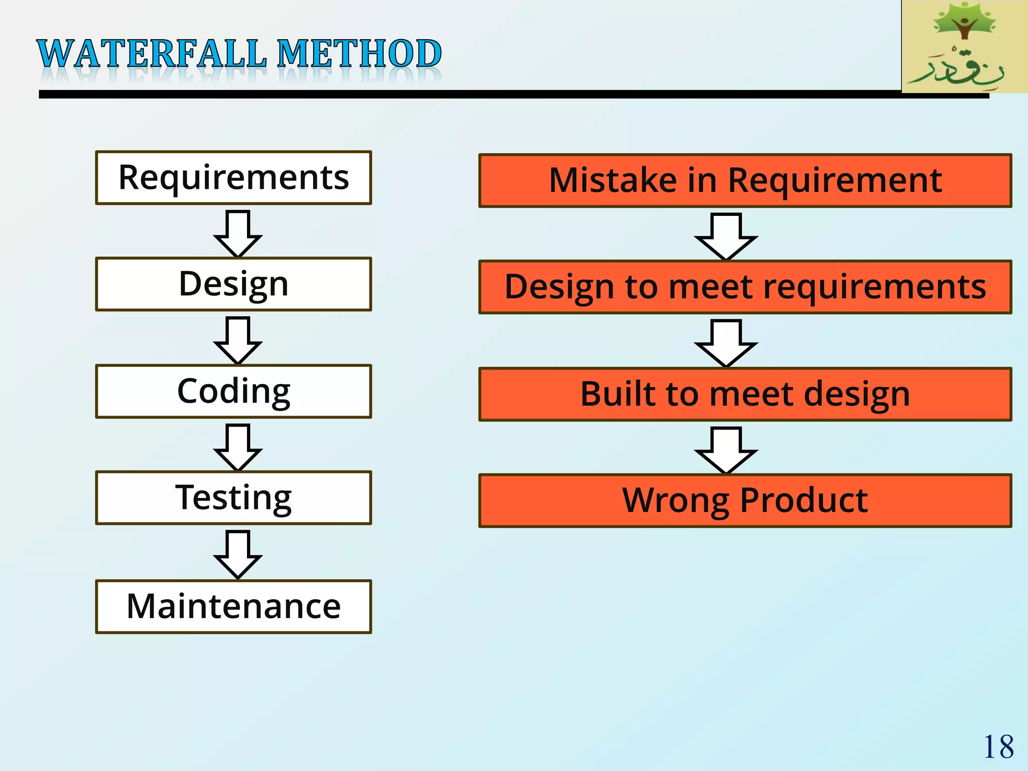 18
Requirements
Design
Coding
Testing
Maintenance
Mistake in Requirement
Design to meet requirements
Built to meet design
Wrong Product
 