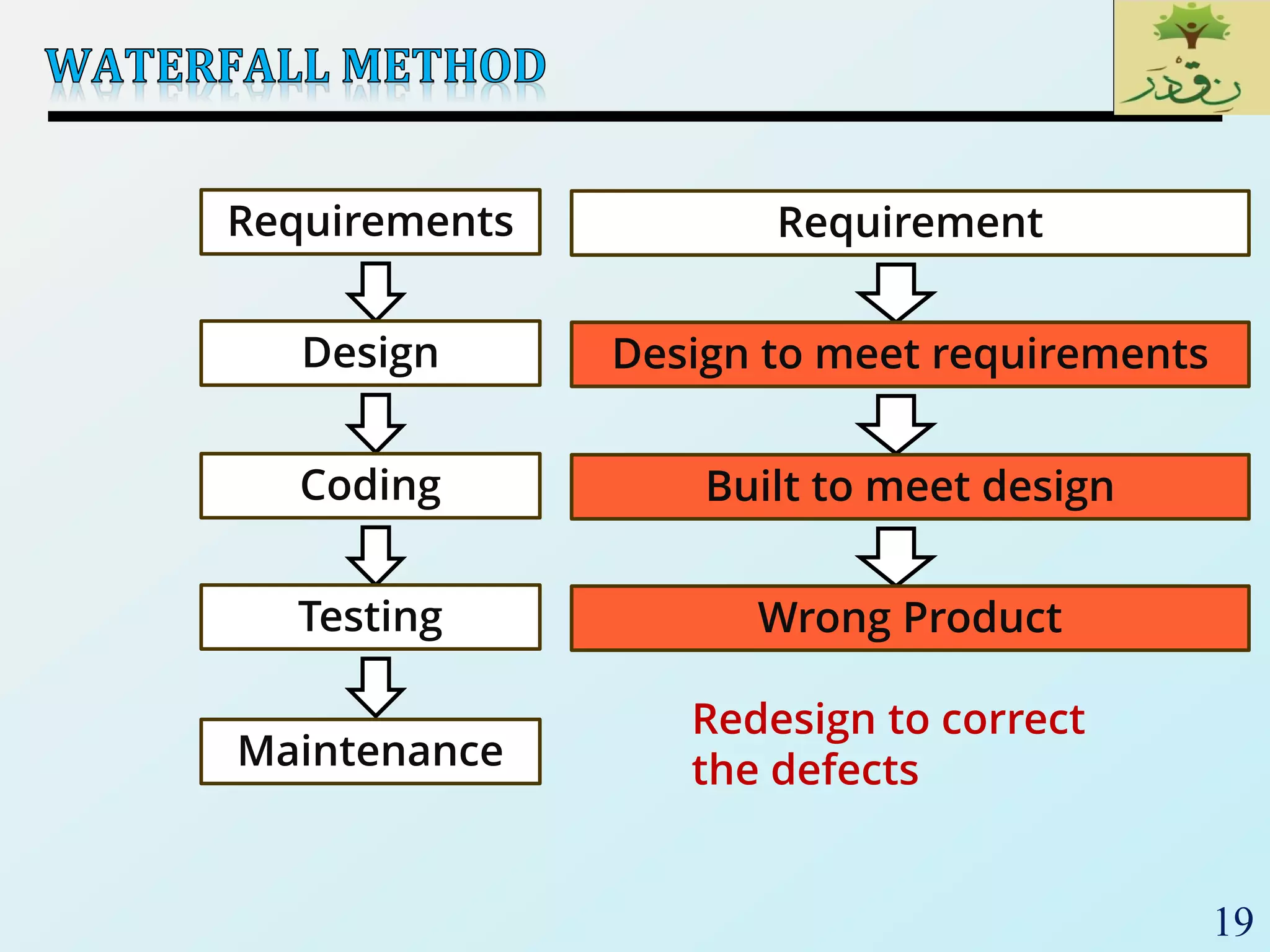 19
Requirements
Design
Coding
Testing
Maintenance
Requirement
Design to meet requirements
Built to meet design
Wrong Product
Redesign to correct
the defects
 