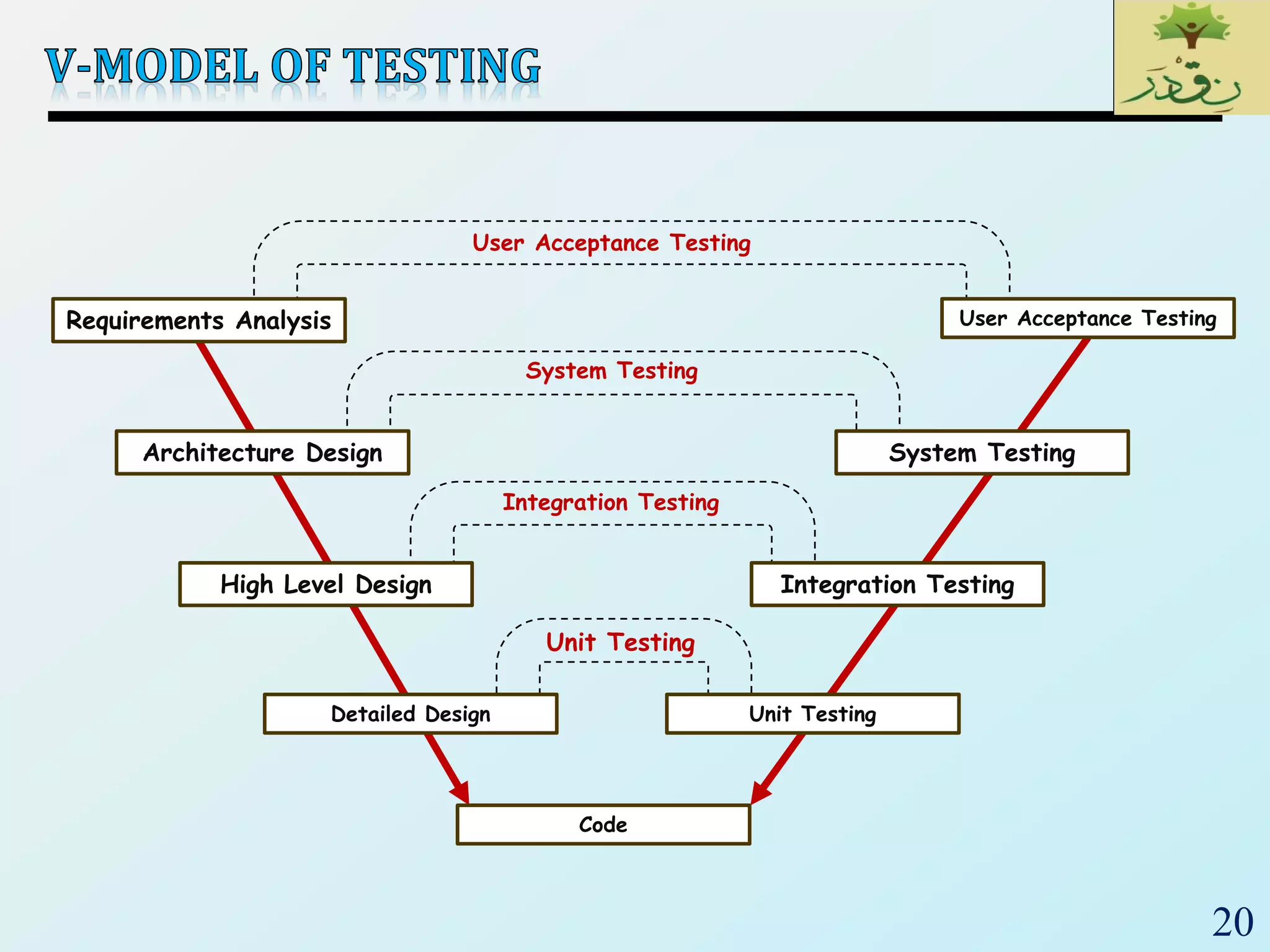 20
Requirements Analysis
Architecture Design
High Level Design
Detailed Design
User Acceptance Testing
System Testing
Integration Testing
Unit Testing
Code
Unit Testing
Integration Testing
System Testing
User Acceptance Testing
 