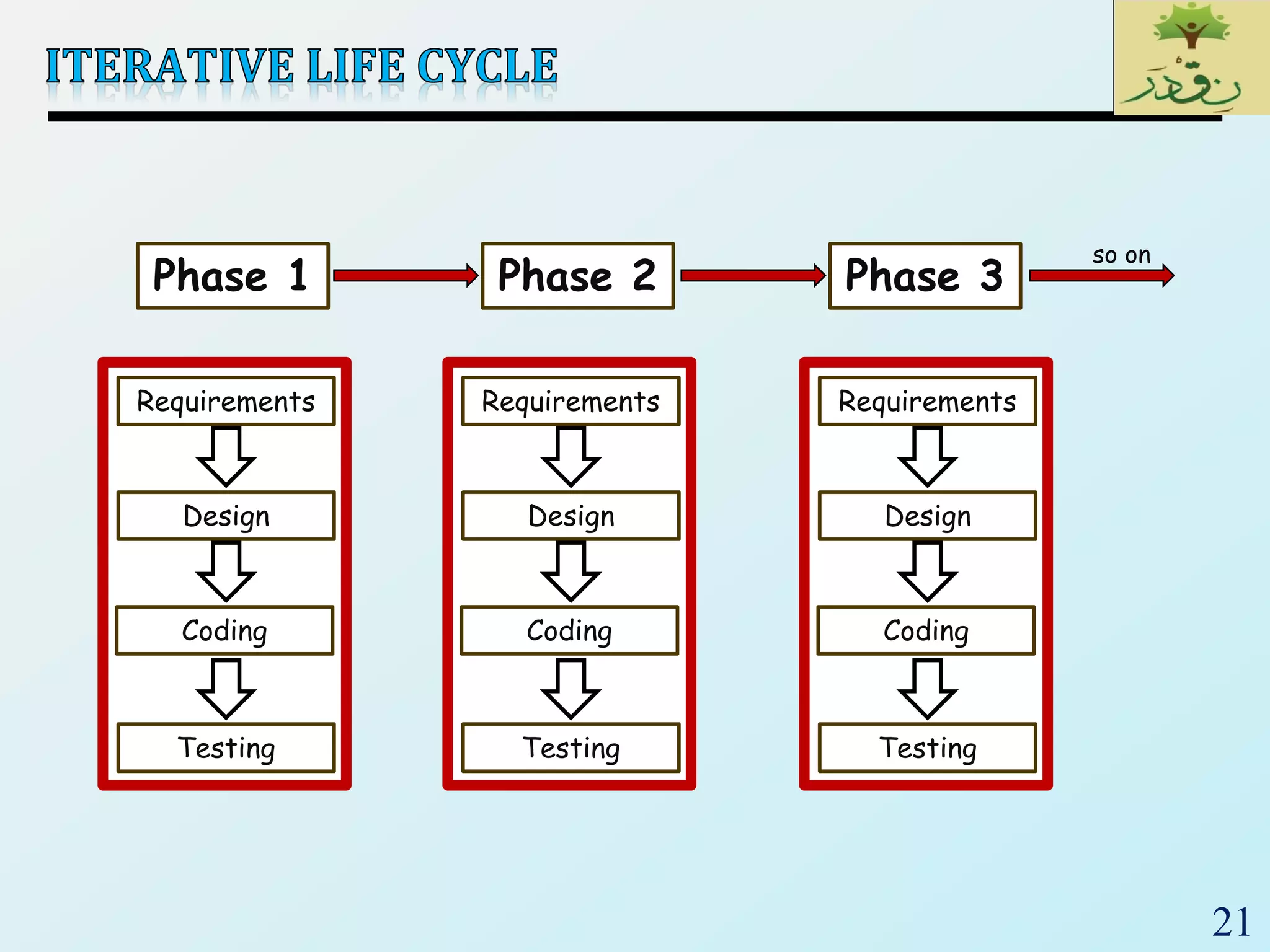 21
Phase 1 Phase 2 Phase 3
so on
Requirements
Design
Coding
Testing
Requirements
Design
Coding
Testing
Requirements
Design
Coding
Testing
 