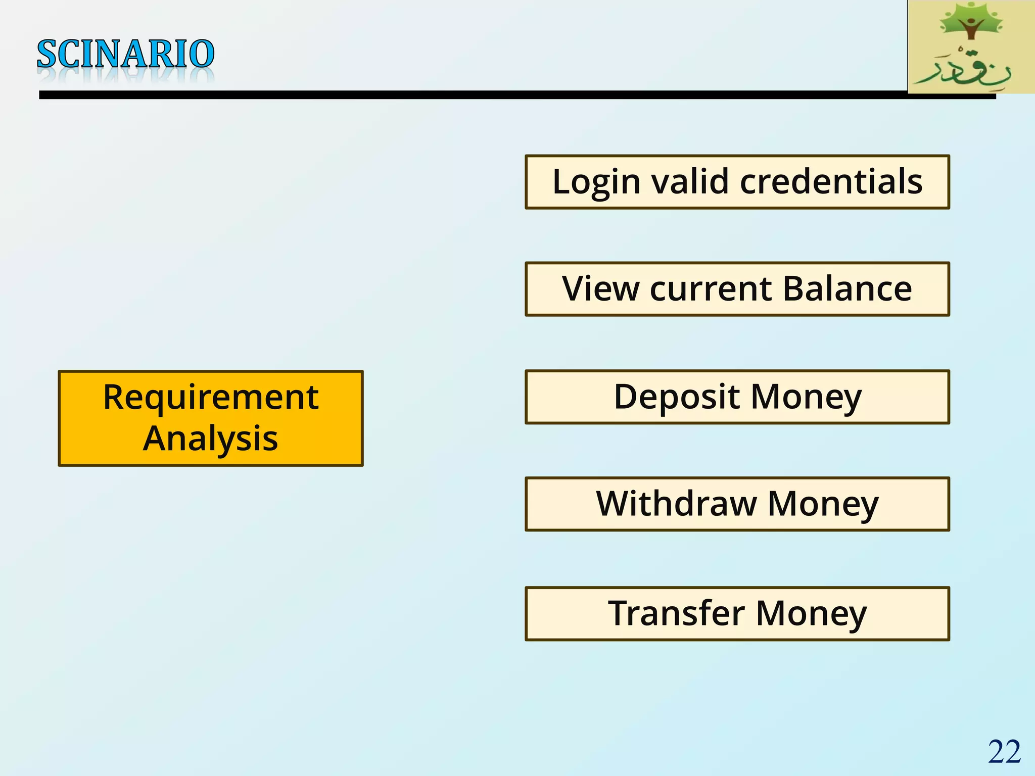 22
Login valid credentials
View current Balance
Deposit Money
Withdraw Money
Transfer Money
Requirement
Analysis
 