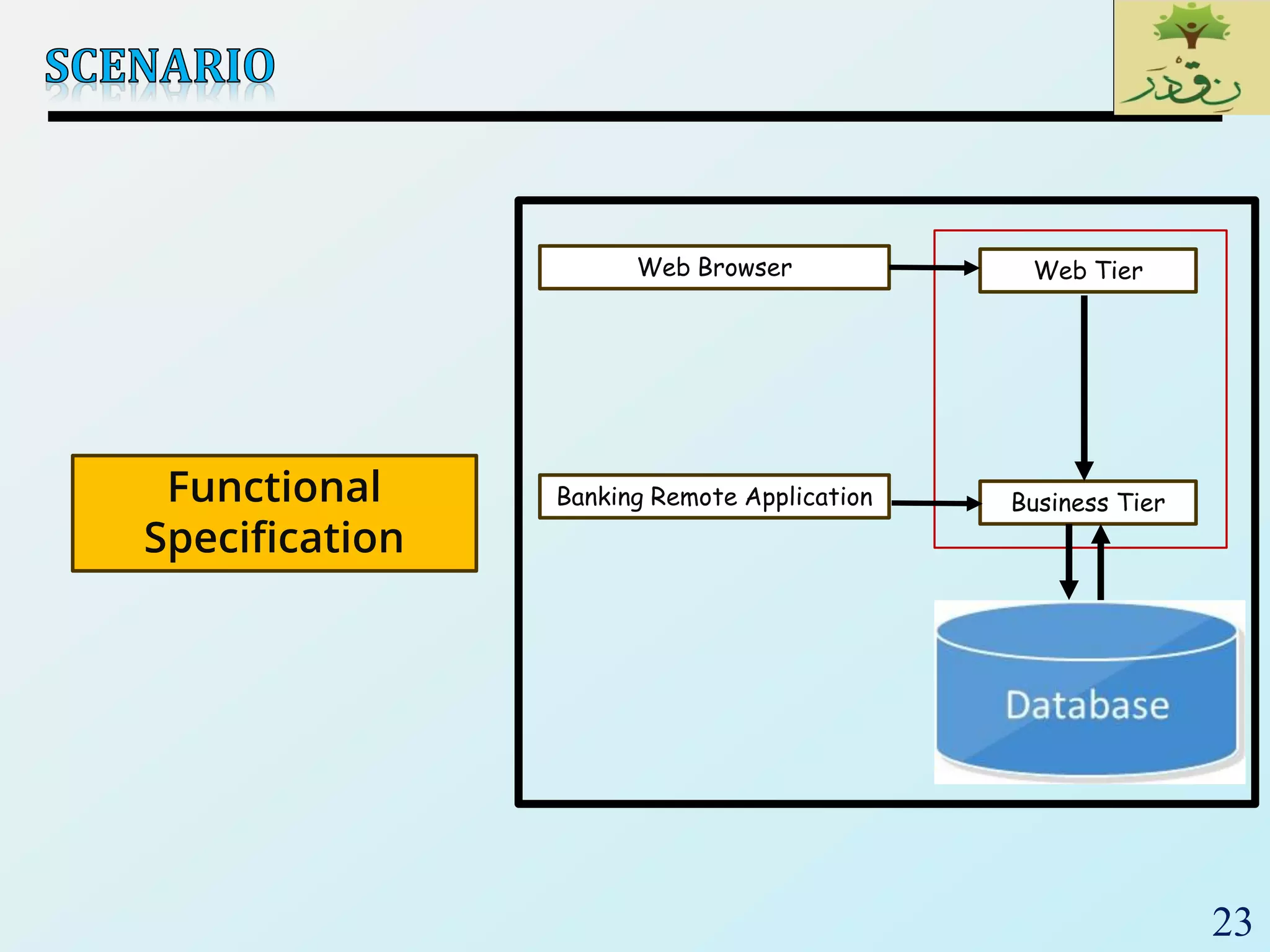 23
Functional
Specification
Web Browser Web Tier
Banking Remote Application Business Tier
 