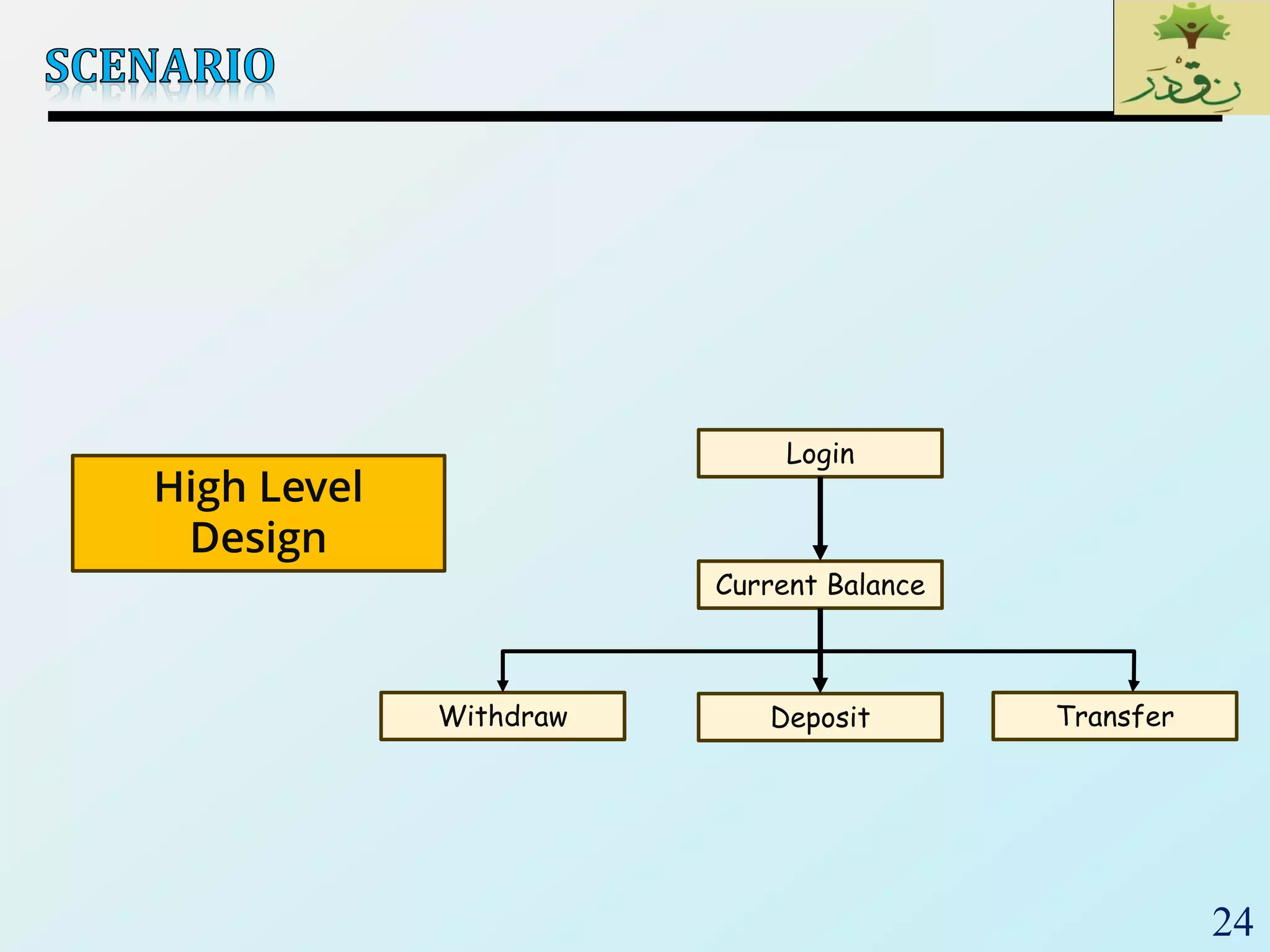 24
Login
Current Balance
DepositWithdraw Transfer
High Level
Design
 