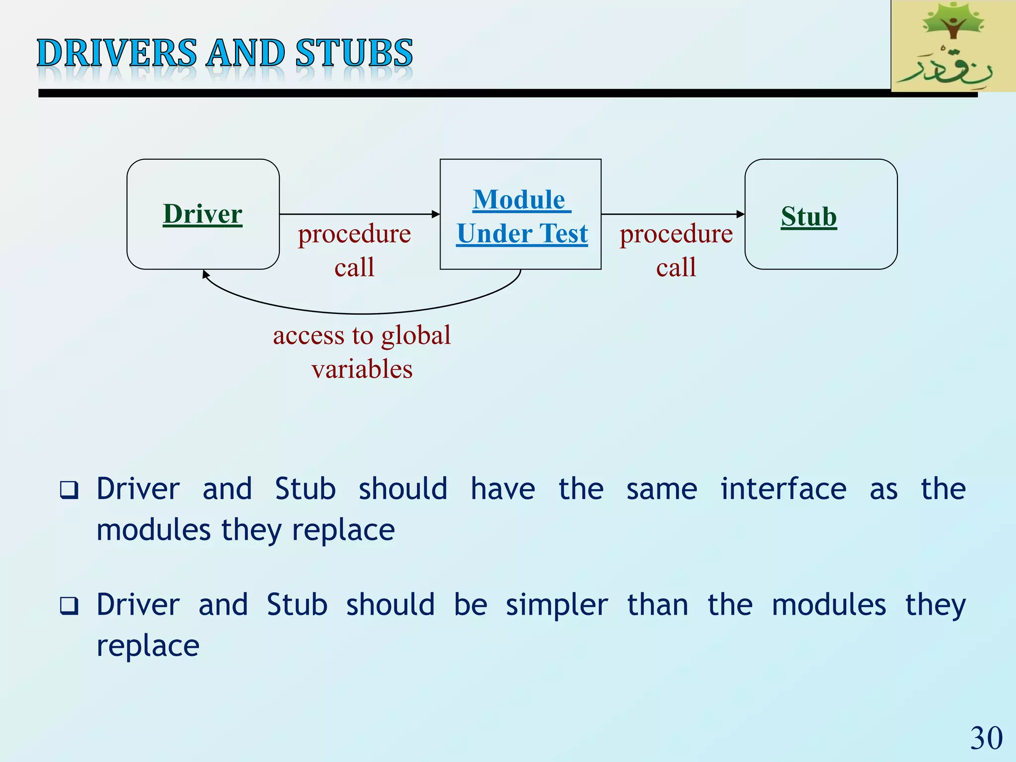 30
 Driver and Stub should have the same interface as the
modules they replace
 Driver and Stub should be simpler than the modules they
replace
Driver
Module
Under Test
Stub
procedure
call
procedure
call
access to global
variables
 