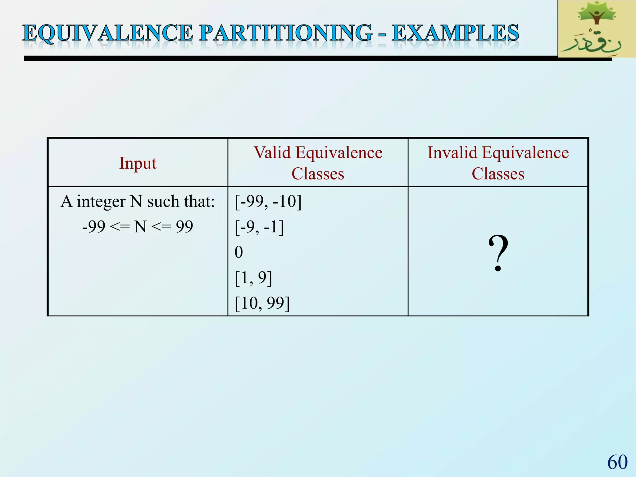 60
Input
Valid Equivalence
Classes
Invalid Equivalence
Classes
A integer N such that:
-99 <= N <= 99
[-99, -10]
[-9, -1]
0
[1, 9]
[10, 99]
?
 