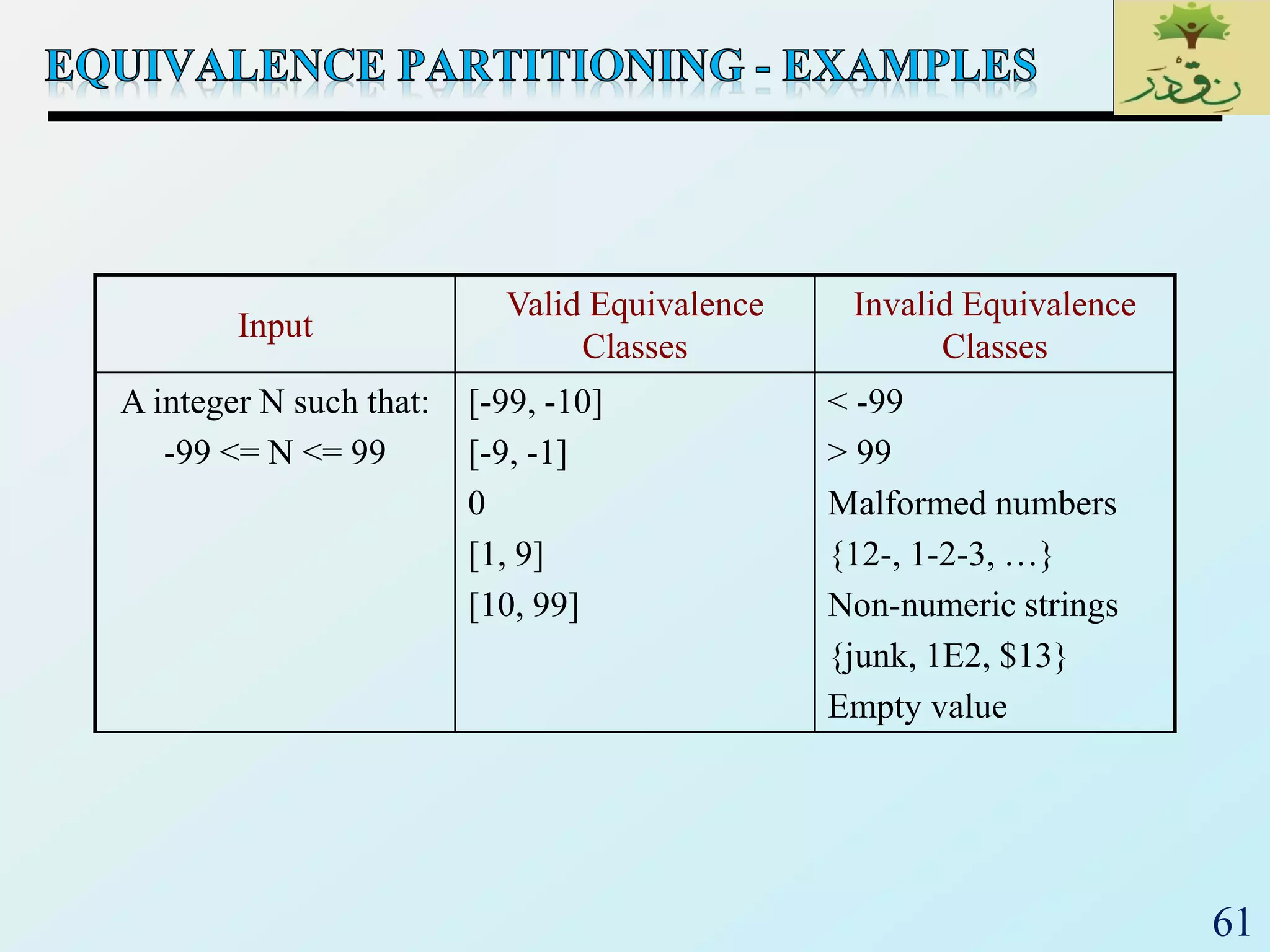 61
Input
Valid Equivalence
Classes
Invalid Equivalence
Classes
A integer N such that:
-99 <= N <= 99
[-99, -10]
[-9, -1]
0
[1, 9]
[10, 99]
< -99
> 99
Malformed numbers
{12-, 1-2-3, …}
Non-numeric strings
{junk, 1E2, $13}
Empty value
 