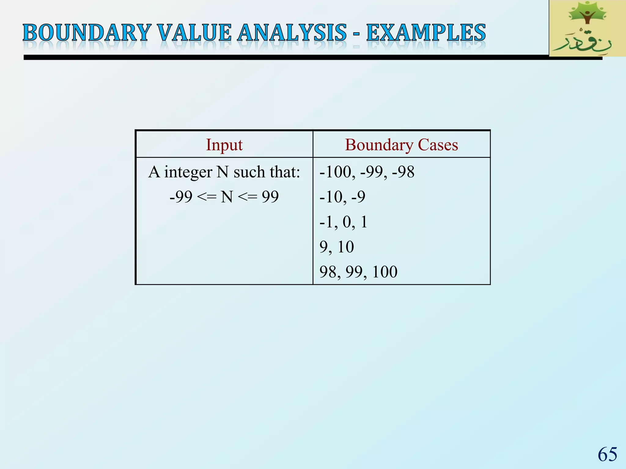 65
Input Boundary Cases
A integer N such that:
-99 <= N <= 99
-100, -99, -98
-10, -9
-1, 0, 1
9, 10
98, 99, 100
 