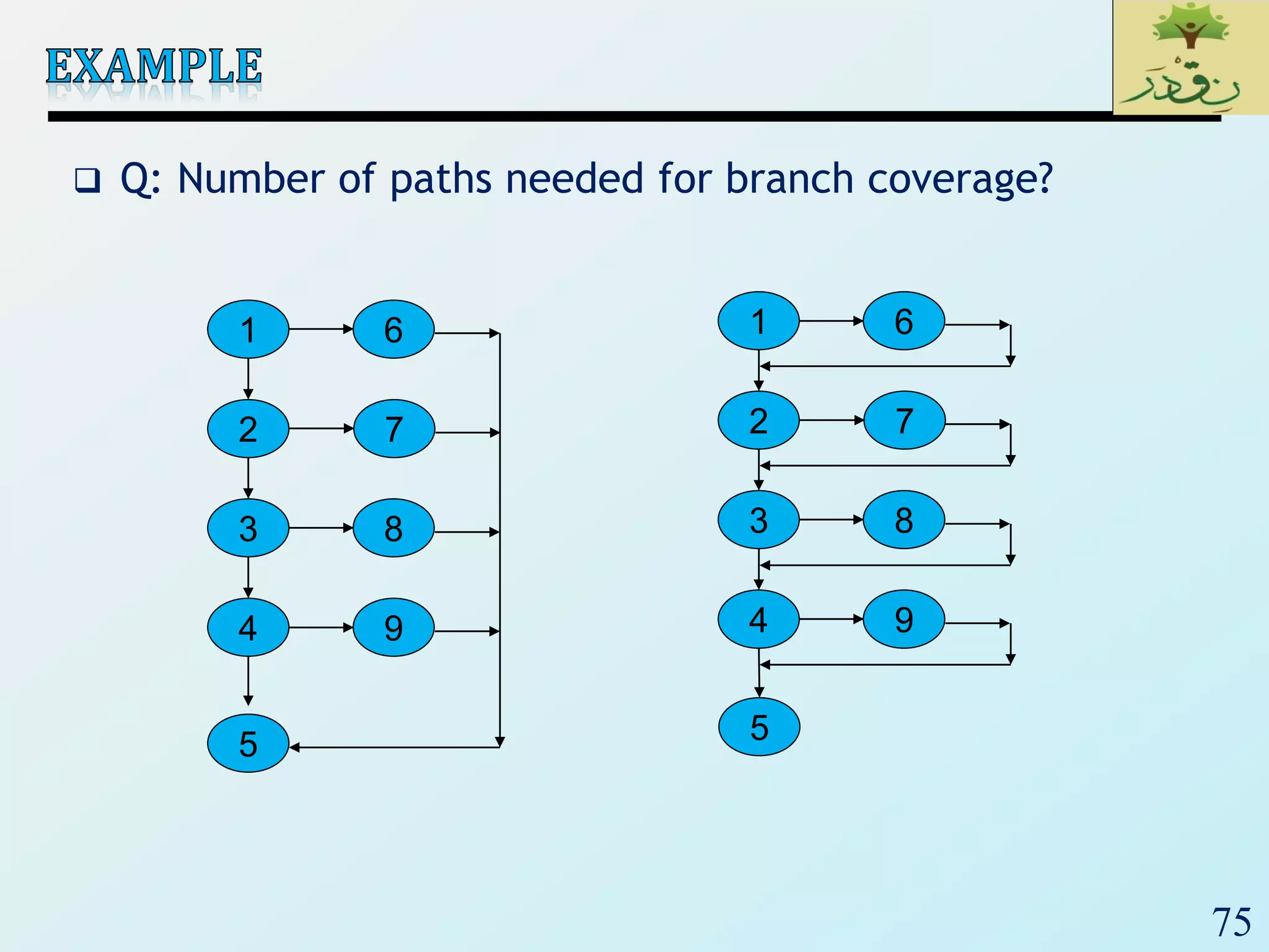 75
 Q: Number of paths needed for branch coverage?
2
3
4
7
5
1
8
9
6
2
3
4
7
5
1
8
9
6
 