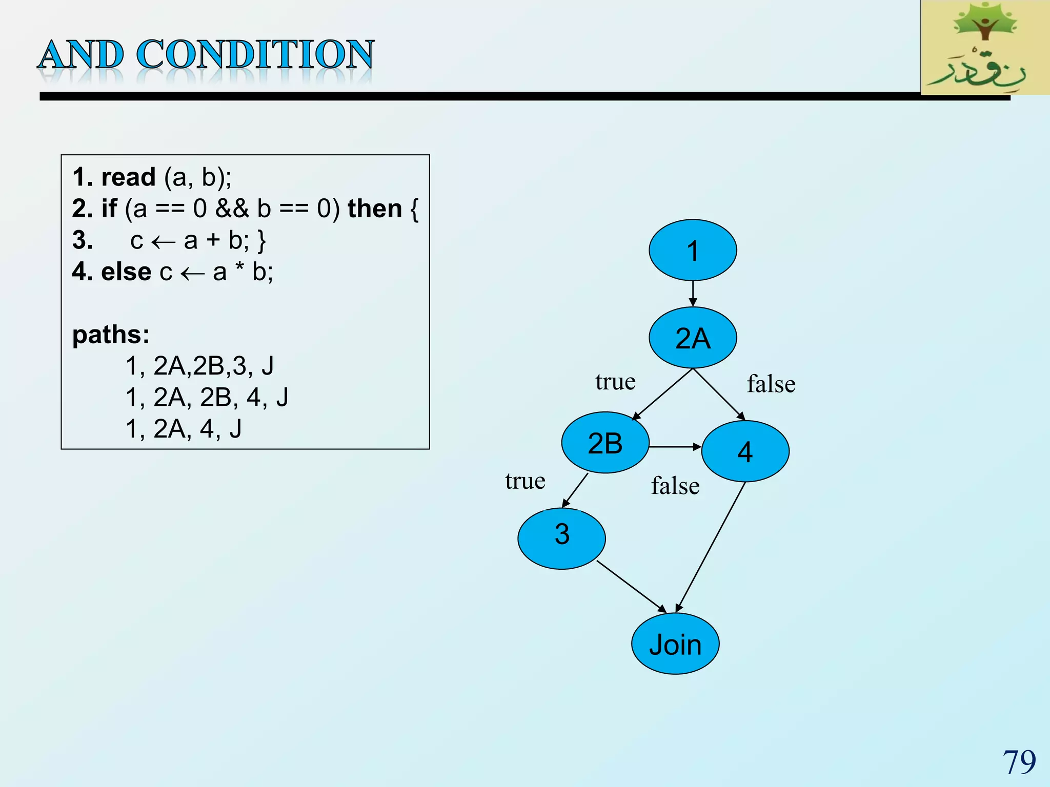 79
1. read (a, b);
2. if (a == 0 && b == 0) then {
3. c  a + b; }
4. else c  a * b;
paths:
1, 2A,2B,3, J
1, 2A, 2B, 4, J
1, 2A, 4, J
2A
2B
Join
3
4
1
true false
true false
 
