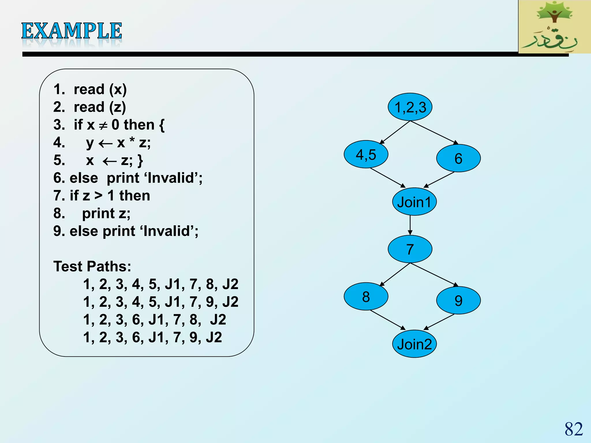 82
1. read (x)
2. read (z)
3. if x  0 then {
4. y  x * z;
5. x  z; }
6.ْelseْْprintْ‘Invalid’;
7. if z > 1 then
8. print z;
9.ْelseْprintْ‘Invalid’;
Test Paths:
1, 2, 3, 4, 5, J1, 7, 8, J2
1, 2, 3, 4, 5, J1, 7, 9, J2
1, 2, 3, 6, J1, 7, 8, J2
1, 2, 3, 6, J1, 7, 9, J2
1,2,3
4,5
Join1
6
7
8
Join2
9
 