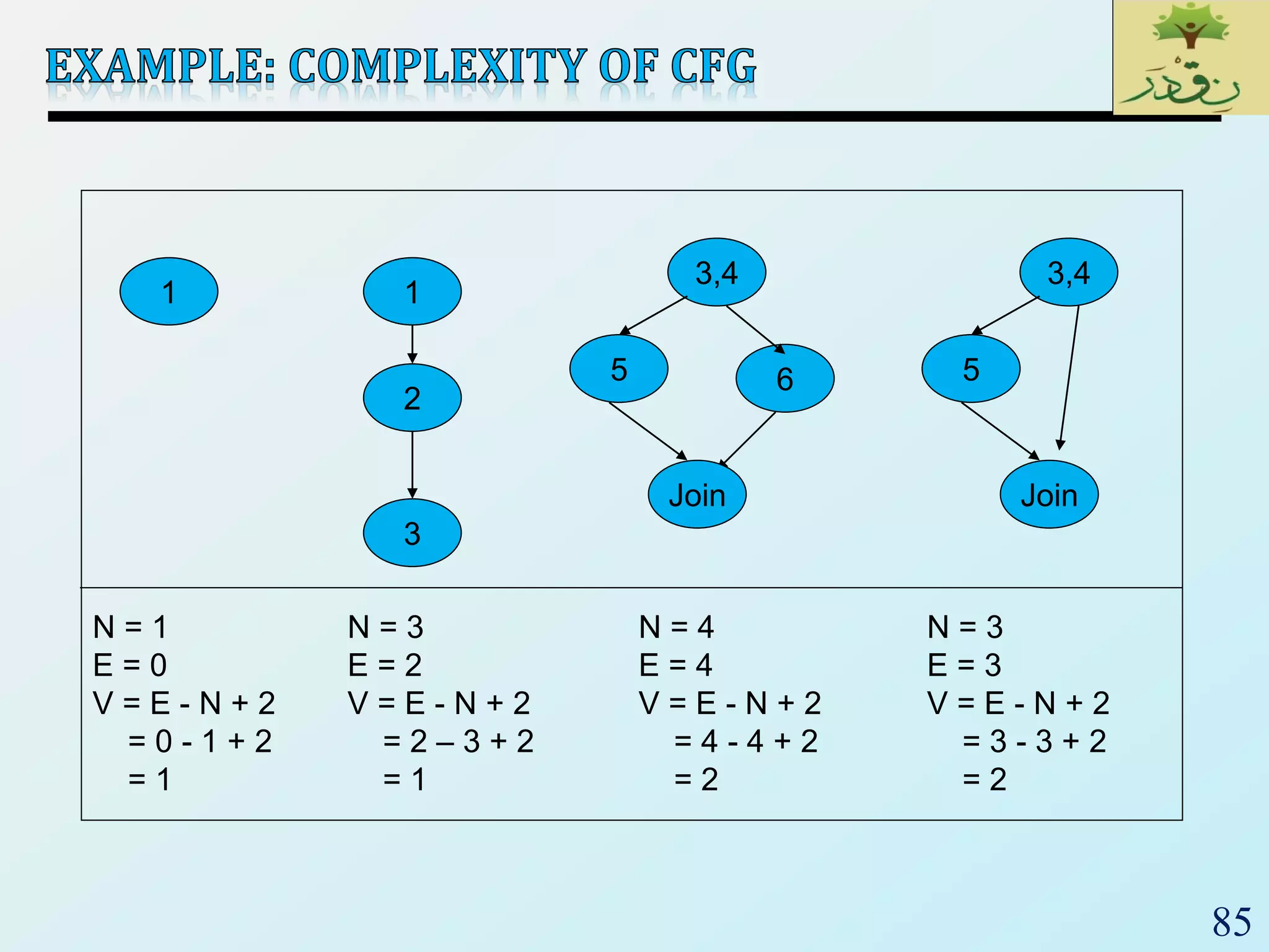 85
1
2
3
1
3,4
5 6
Join
3,4
5
Join
N = 3
E = 2
V = E - N + 2
= 2 – 3 + 2
= 1
N = 1
E = 0
V = E - N + 2
= 0 - 1 + 2
= 1
N = 4
E = 4
V = E - N + 2
= 4 - 4 + 2
= 2
N = 3
E = 3
V = E - N + 2
= 3 - 3 + 2
= 2
 