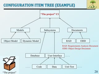 20
“The project” CI
Models Subsystems Documents
Object Model Dynamic Model
Database User Interface
. . . .
Code Data Unit Test
RAD ODD
. . . . . . . .
. . . .
“The project”
RAD: Requirements Analysis Document
ODD: Object Design Document
 