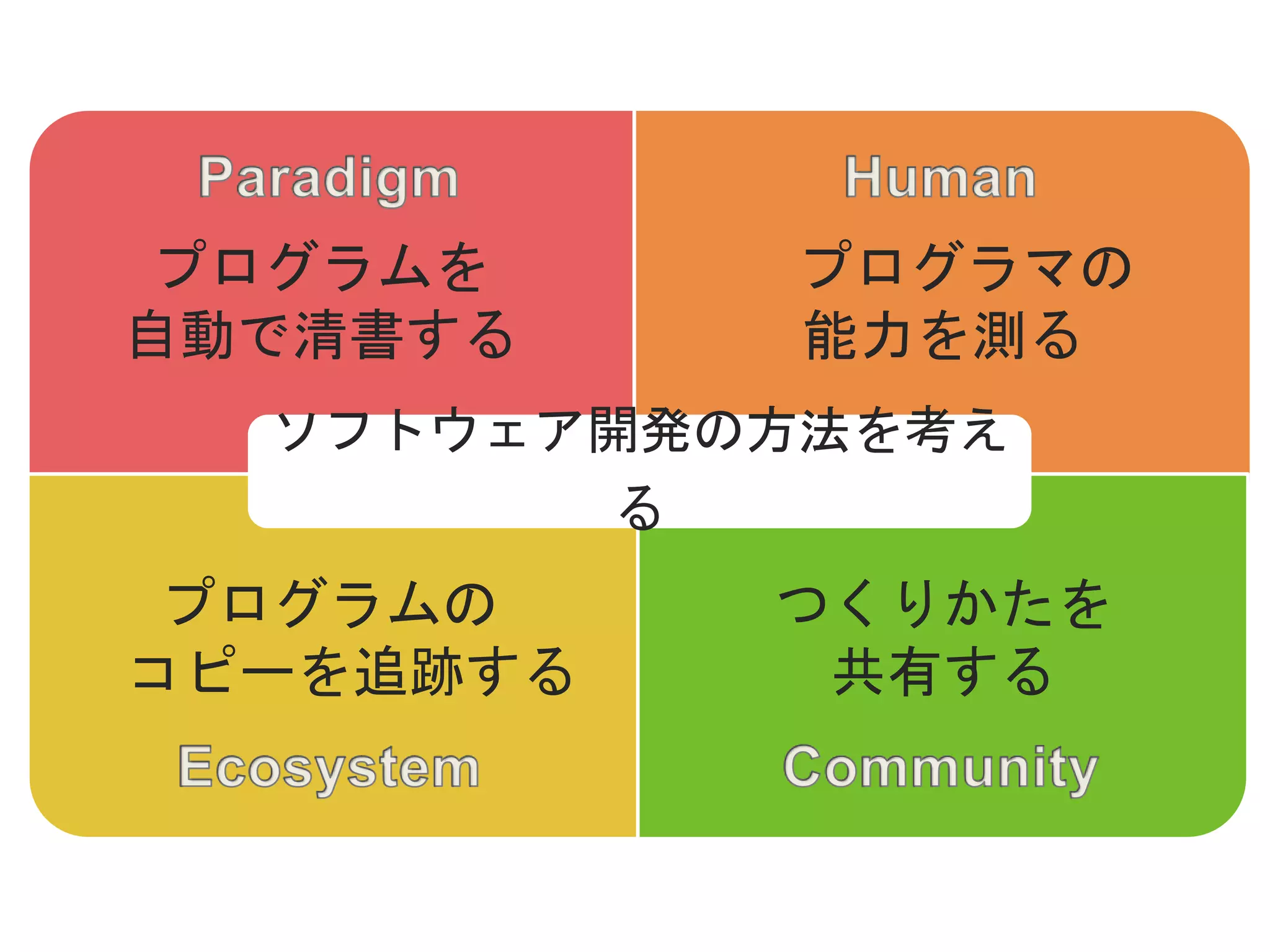 ソフトウェア開発の方法を考え
る
プログラムを
自動で清書する
プログラマの
能力を測る
プログラムの
コピーを追跡する
つくりかたを
共有する
 
