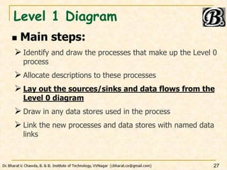 Level 1 Diagram
 Main steps:
 Identify and draw the processes that make up the Level 0
process
 Allocate descriptions to these processes
 Lay out the sources/sinks and data flows from the
Level 0 diagram
 Draw in any data stores used in the process
 Link the new processes and data stores with named data
links
27
 