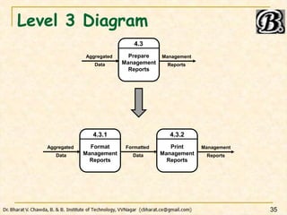 Level 3 Diagram
35
4.3
Prepare
Management
Reports
Aggregated
Data
Management
Reports
4.3.1
Format
Management
Reports
Aggregated
Data
4.3.2
Print
Management
Reports
Formatted
Data
Management
Reports
 