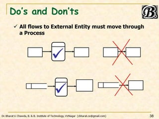 Do’s and Don’ts
38

 All flows to External Entity must move through
a Process

 