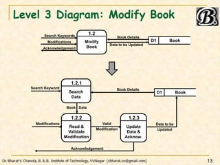Level 3 Diagram: Modify Book
13
1.2.2
Read &
Validate
Modification
D1 Book
Modifications
1.2.3
Update
Data &
Acknow.
Valid...