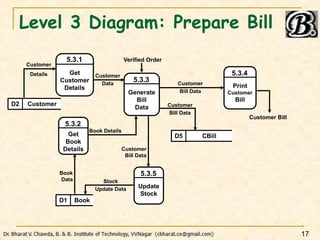 Level 3 Diagram: Prepare Bill
17
5.3.1
Get
Customer
Details
Customer
Data
Verified Order
D2 Customer
Customer
Details
D5 C...
