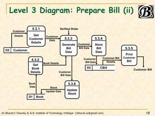 Level 3 Diagram: Prepare Bill (ii)
18
5.3.1
Get
Customer
Details
Customer
Data
Verified Order
Customer Bill
Details
D2 Cus...
