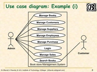 Use case diagram: Example (i)
6
Manage Books
Manage Customers
Manage Suppliers
Manage Employees
Manage Purchase
Manage Sal...