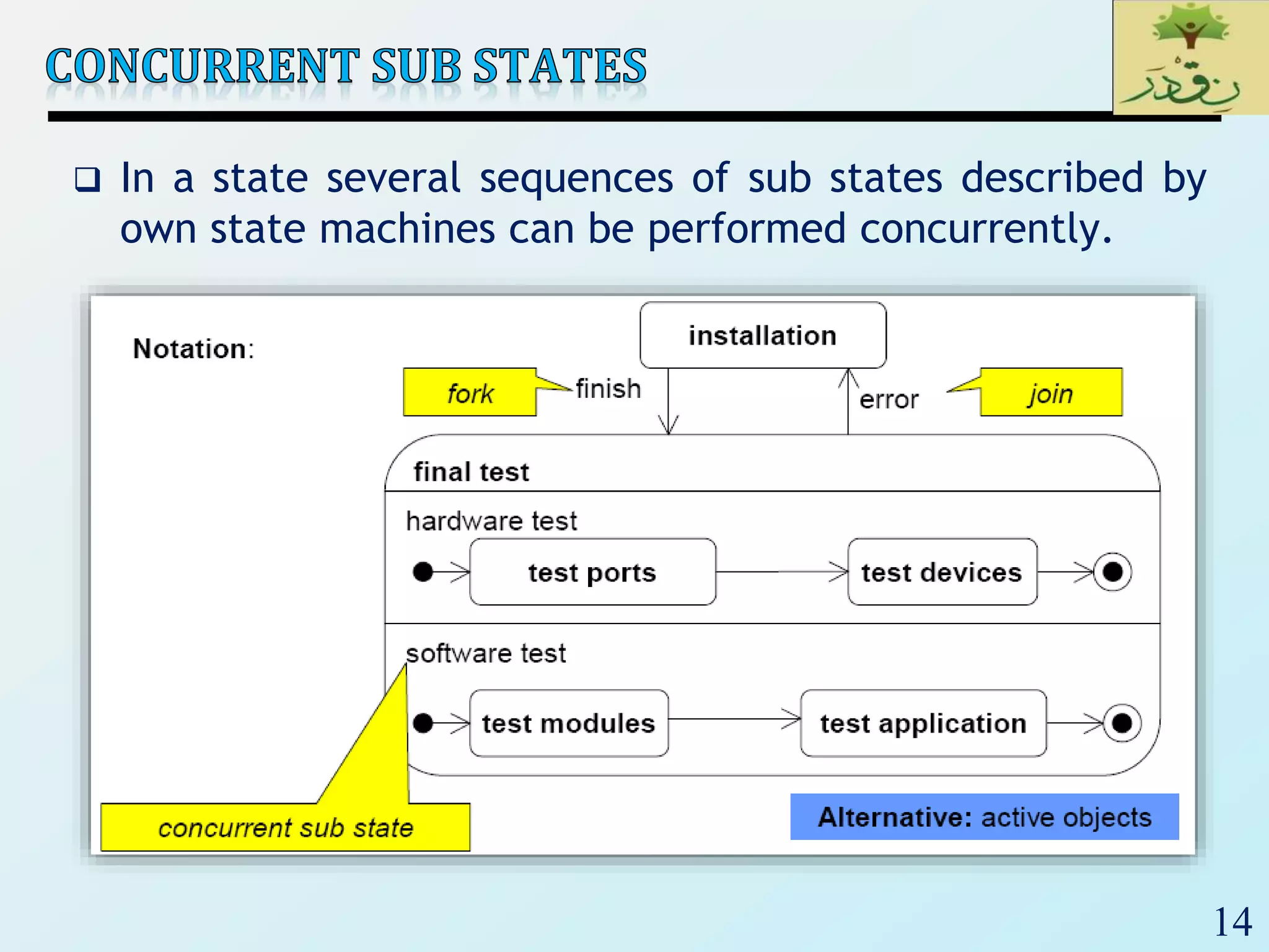 14
 In a state several sequences of sub states described by
own state machines can be performed concurrently.
 