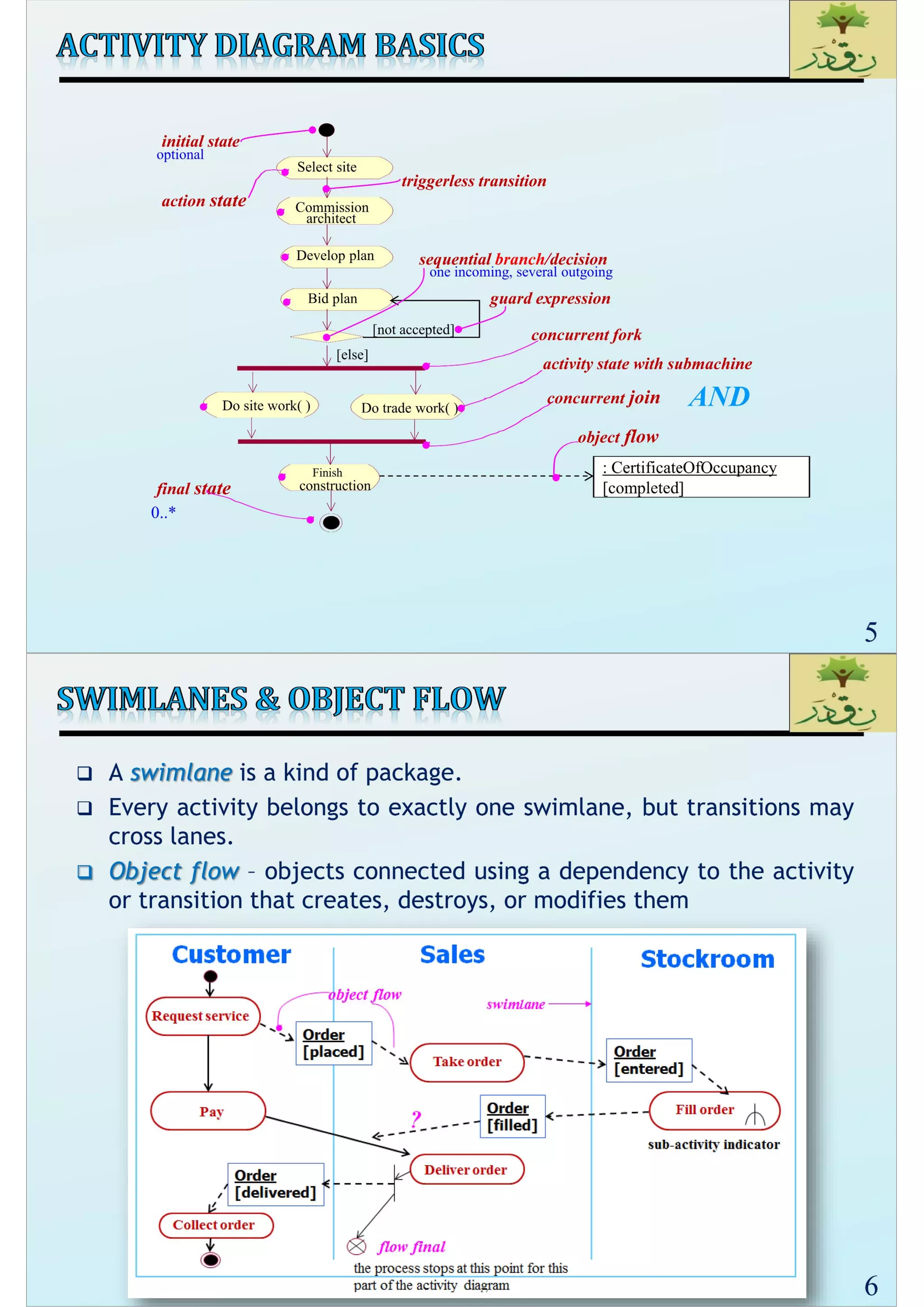 SE2_Lec 15_ UML Activity Diagram