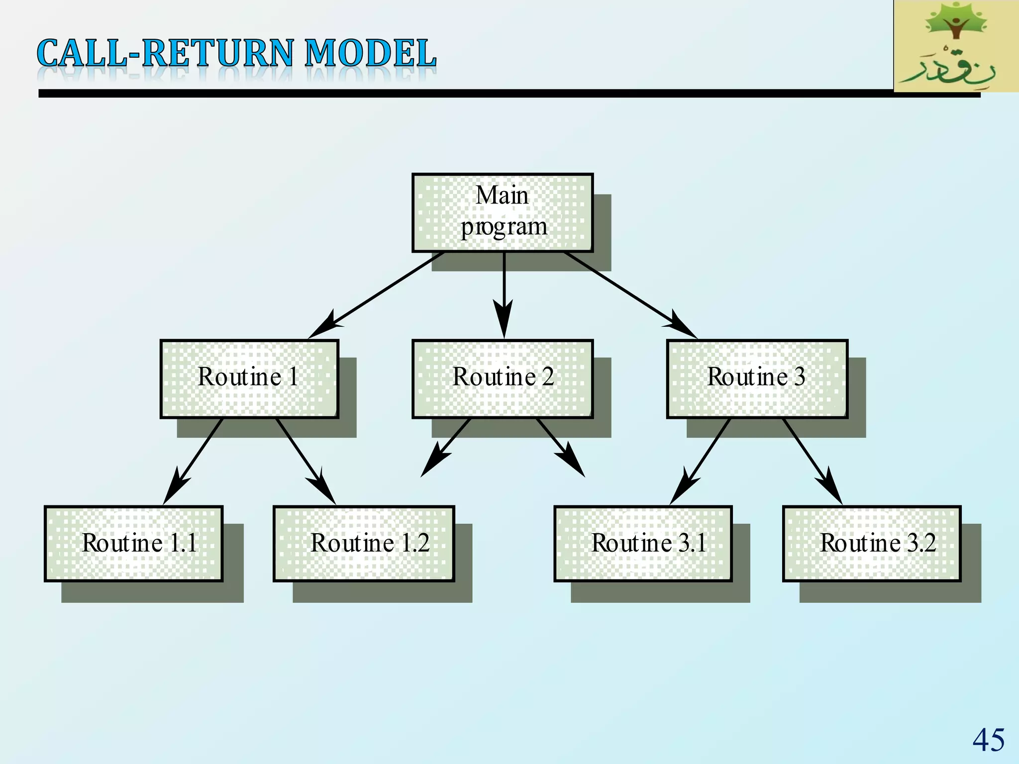 45
Routine 1.2Routine 1.1 Routine 3.2Routine 3.1
Routine 2 Routine 3Routine 1
Main
program
 