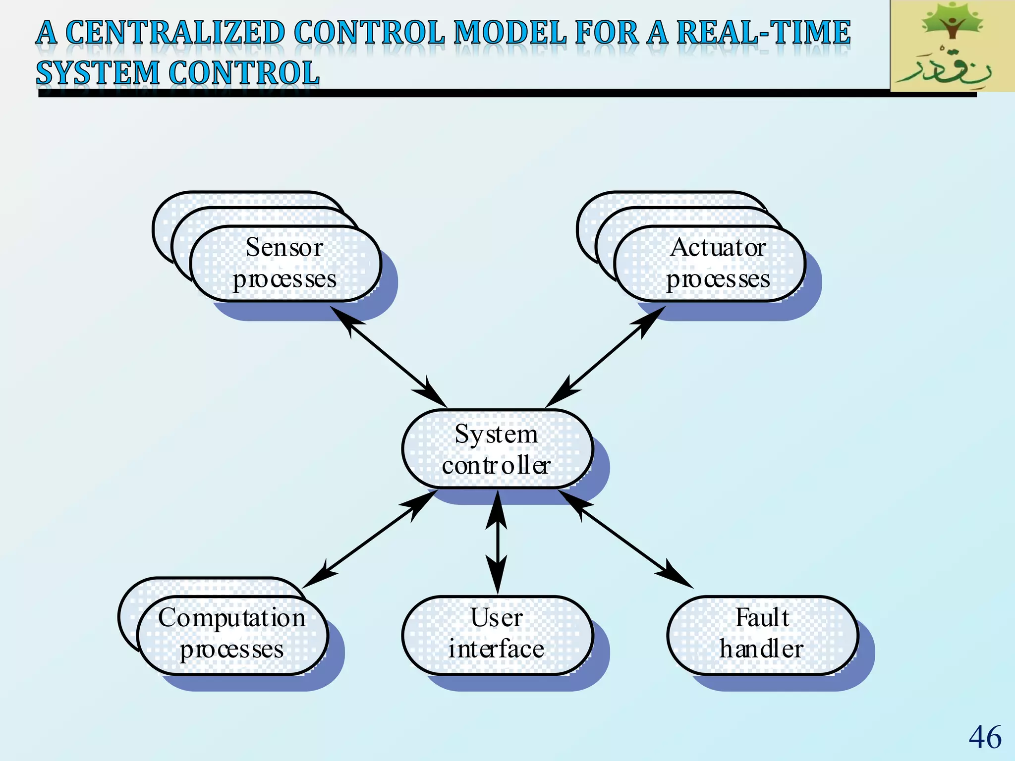 46
System
controller
User
interface
Fault
handler
Computation
processes
Actuator
processes
Sensor
processes
 