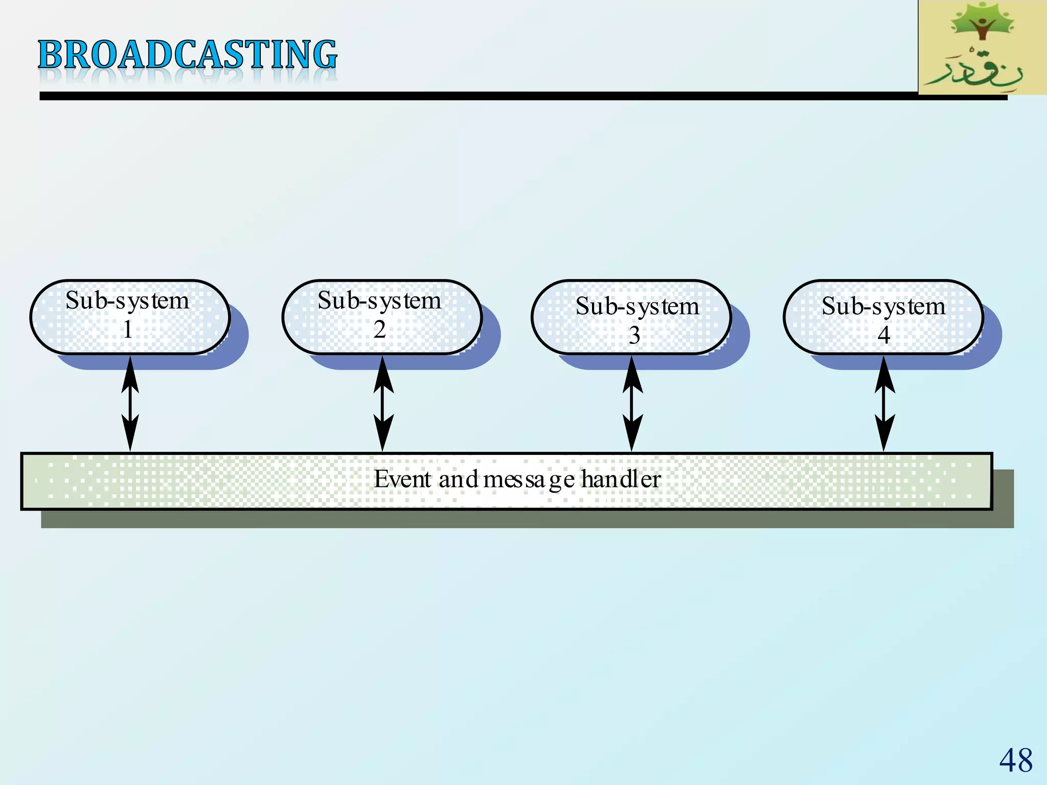 48
Sub-system
1
Event and message handler
Sub-system
2
Sub-system
3
Sub-system
4
 