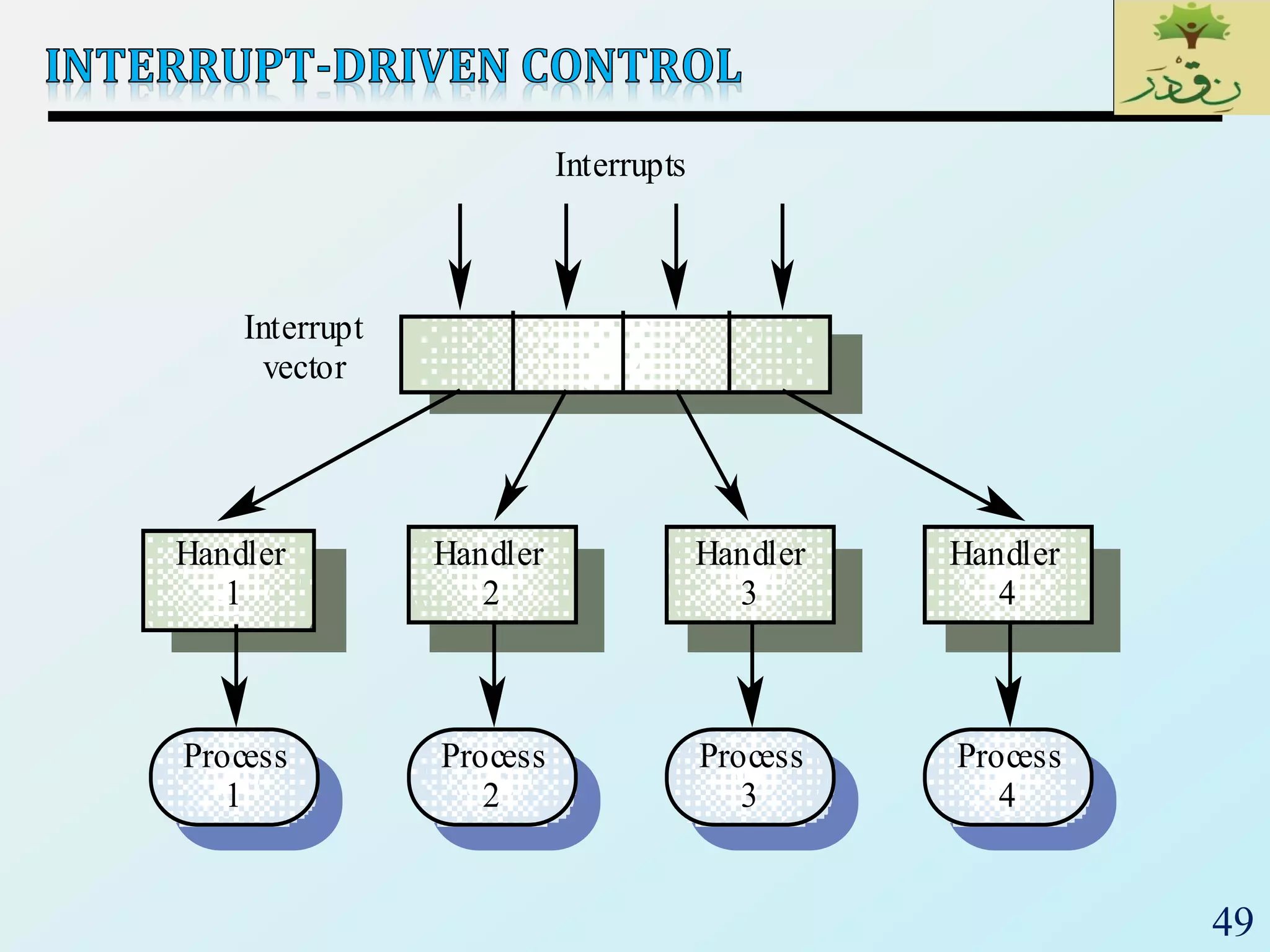 49
Handler
1
Handler
2
Handler
3
Handler
4
Process
1
Process
2
Process
3
Process
4
Interrupts
Interrupt
vector
 