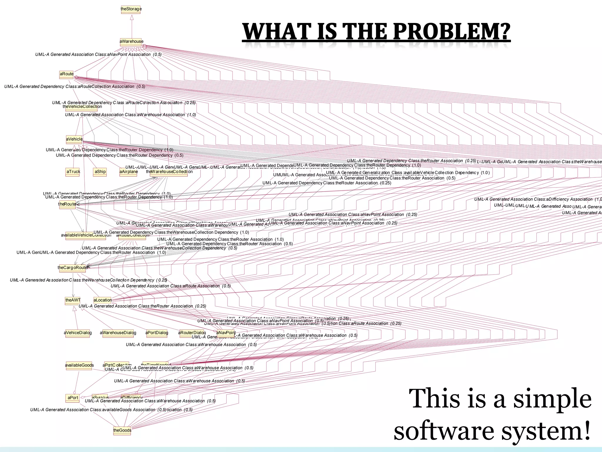 6
aTruck aShip aAirplane theWarehouseCollecti on
theVehicleCollection
UML-A Generated Dependency Class:theRouter Dependency (1.0)
theStorage
aVehicle
UML-A Generated Dependency Class:theRouter Dependency (0.5)
availableVehicleCollection
UML-A Generated Association Class:theVehicleCollection Generalization (1.0)UML-A Generated Association Class:theVehicleCollection Generalization (1.0)UML-A Generated Association Class:theVehicleCollection Generalization (1.0)UML-A Generated As sociationC lass:theVehicleC ollec tion Generalization (1.0)UML-A Generated Association Class:theVehicleCollection Generalization (1.0)UML-A Generated Association Class:theVehicleCollection Generalization (1.0)UML-A Generated Association Class:theVehicleCollection Generalization (1.0)UML-A Generated Association Class:theVehicleCollection Generalization (1.0)UML- A Generated Ass ociati onCl ass:theVehi cleCollection Generali zation (1.0)UML-A Generated Association Class:theVehicleCollection Generalization (1.0)
UML-A Generated Dependency Class:theRouter Dependency (1.0)
availableGoods
aPort
aPortC ollec tion
aSurplus aDifficiency
theTimeNeeded
theGoods
UML-A Generated Association Class:aWarehouse Association (0.5)
UML-A Generated Association Class:aWarehouse Association (0.5)
UML-A Generated Association Class:availableGoods Association (0.5)
aRouteCollection
UML-A Generated Association Class:aRoute Association (0.25)UML-A Generated Association Class:aRoute Association (0.25)UML-A Generated Association Class:aRoute Association (0.25)
UML-A Generated Association Class:aRoute Association (0.25)
UML-A Generated Dependency Class:theRouter Dependency (0.5)UML-A Generated Dependency Class:theRouter Dependency (1.0)
UML-A Generated Dependency Class:theRouter Dependency (1.0)
theAWT
aVehiceDialog aWarehouseDialog aPortDialog aRouterDialog
aWarehouse
UML-A Generated AssUML-A Generated Association Class:aDifficiency Associ
UML-A Generated Association Class:aDifficiency AssociatioUML-A Generated Association Class:aDifficiency Association (1.0
UML-A Generated Association Class:aDifficiency AU ML-A Generated AssociationClaUML-A Generated AssociatioUML-A Generated Association Class:aDifficieU ML-A Generated AssociationClass:aDUML-A Generat
UML-A GeneraUML-A Generated As
aLocation
UML-A Generated Association Class:aWarehouse Association (0.5)
UML-A Generated Association Class:aNavPoint Association (0.5)
UML-A Generated Association Class:aNavPoint Association (0.5)
UML-A Generated Association Class:aNavPoint Association (0.5)
UML-A Generated Association Class:aWarehouse Association (0.5)
aNavPoint
UML-A Generated Association Class:aWarehouse Association (1.0)
UML-A Generated Association Class:aWarehouse Association (0.5)UML-A Generated Association Class:aWarehouse Association (0.5)
UML-A Generated Association Class:aWarehouse Association (0.5)
UML-A Generated Association Class:aWarehouse Association (0.5)
UML-A Generated Association Class:aRoute Association (0.5)
aRoute
UML-A Generated Dependency C lass :aRouteCol lection Ass ociation (0.25)
UML-A Generated Association Class:aNavPoint Association (1.0)UML-A Generated Association Class:aNavPoint Association (0.5)
UML-A Generated Association Class:aWarehouse Association (1.0)
UML-A Generated Dependency Class:aRouteCollection Association (0.5)
UML-A Generated Association Class:aNavPoint Association (1.0)UML-A Generated Association Class:aNavPoint Association (1.0)UML-A Generated Association Class:aNavPoint Association (1.0)UML-A Generated Association Class:aNavPoint Association (1.0)UML-A Generated Association Class:aNavPoint Association (1
UML-A Generated Association Class:aNavPoint Association (0.25)
UML-A Generated Association Class:aNavPoint Association (0.25)
UML-A Generated Association Class:aNavPoint Association (0.25)
UML-A Generated Dependency Class:theRouter Association (0.25)
UML-A Generated Association Class:aNavPoint Association (0.25)
theCargoRouter
UML-A Generated As sociationC lass:theWarehouseCollection Dependency ( 0.25)
UML-A Generated Association Class:theRouter Association (0.25)
UML-A Generated Association Class:theRouter A
theRouter
UML-A Generated Association Class:theWarehouseCollection Dependency (0.5)
UML-A Generated Dependency Class :aRoUML-A Generated Association Clas s:theWarehouseC
UML-A Generated Association Class:theVehicleCollection Dependency (0.5)UML-A Generated Association Class:availableVehicleCollection Dependency (0.5)
UML- A Generated Generaliz ation Class :avail ableVehicleCollection Dependenc y (1.0)
UML-A Generated Dependency Class:theRouter Association (0.25)
UML-A Generated Dependency Class:theRouter Association (0.5)
UML-A Generated Dependency Class:theRouter Association (1.0)
UML-A Generated Dependency Class:theRouter Association (0.5)
UML-A Generated Dependency Class:theWarehouseCollection Dependency (1.0)
UML-A Generated Dependency Class:theRouter Association (1.0)UML-A Generated Dependency Class:theRouter Association (1.0)
This is a simple
software system!
 