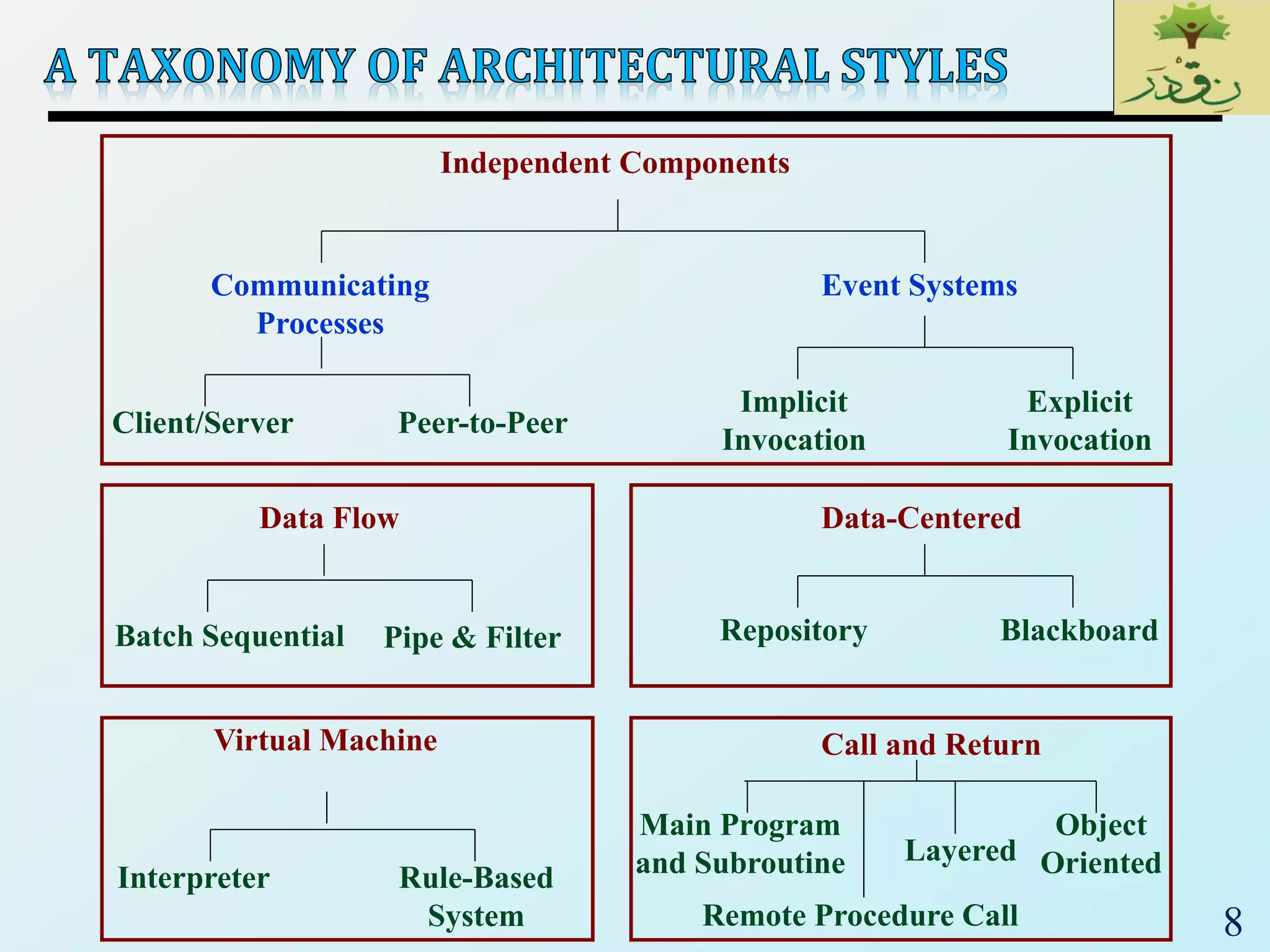 8
Independent Components
Communicating
Processes
Event Systems
Client/Server Peer-to-Peer
Implicit
Invocation
Explicit
Invocation
Data Flow
Batch Sequential Pipe & Filter
Virtual Machine
Interpreter Rule-Based
System
Data-Centered
Repository Blackboard
Call and Return
Main Program
and Subroutine
Object
OrientedLayered
Remote Procedure Call
 
